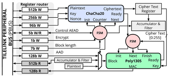 ChaCha20–Poly1305 Authenticated Encryption with Additional Data for ...