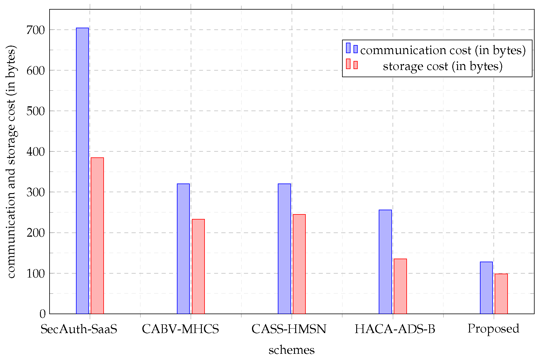 Cryptography 06 00033 g006 550