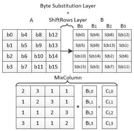 Symmetric Cryptography on RISC-V: Performance Evaluation of 