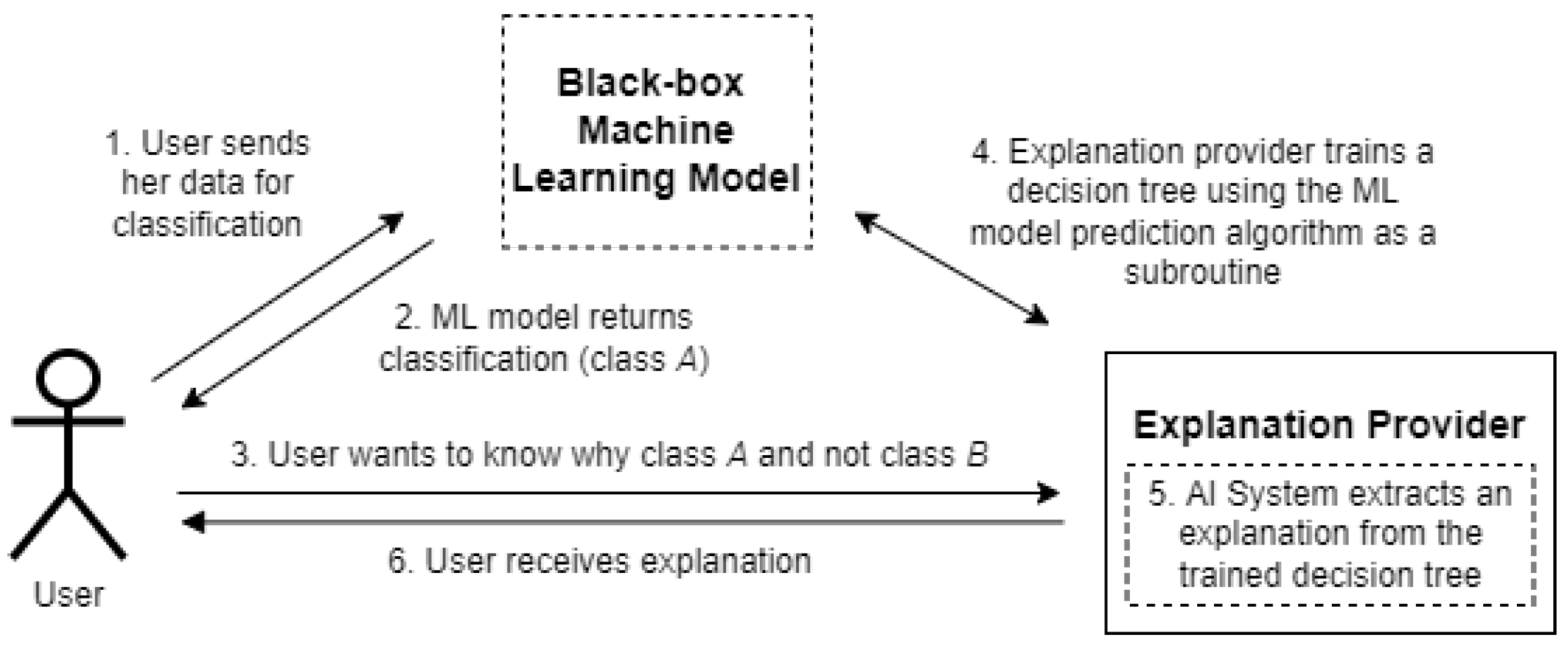 Privacy-Preserving Contrastive Explanations with Local Foil Trees