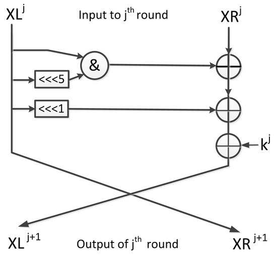 Linear Cryptanalysis of Reduced-Round Simeck Using Super Rounds
