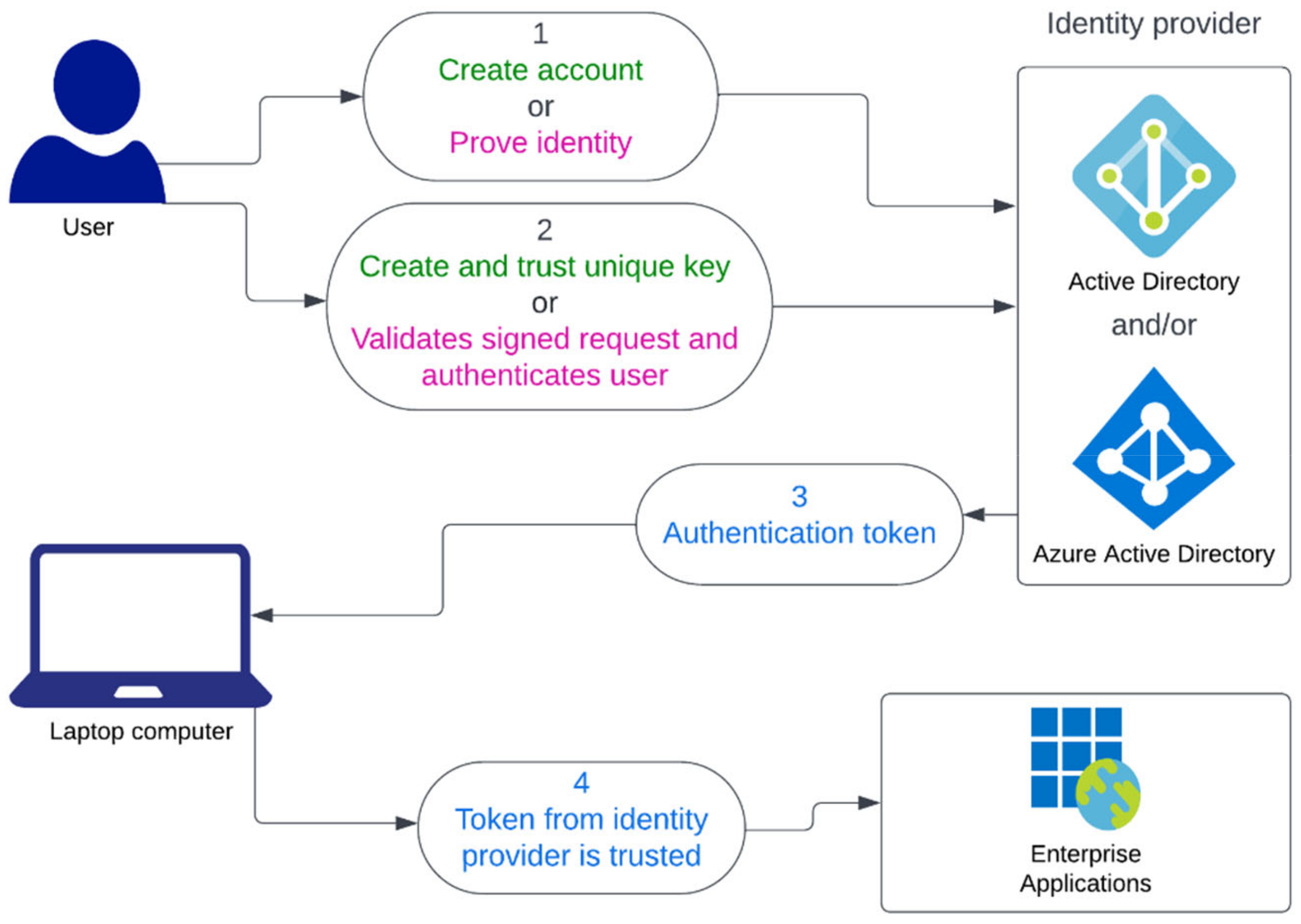 Cryptography | Free Full-Text | Attacking Windows Hello for Business ...