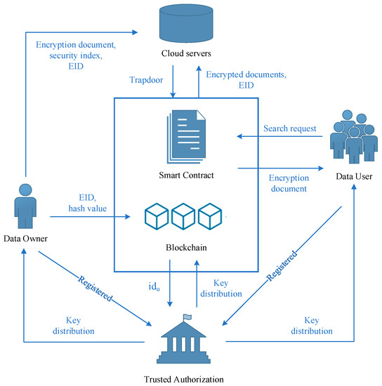 Cryptography | Free Full-Text | Encryption Scheme of Verifiable Search ...