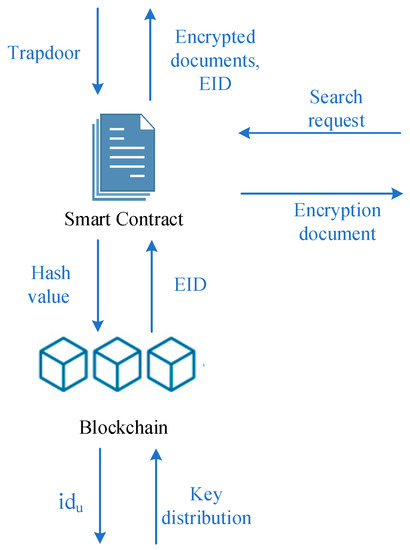 Cryptography | Free Full-Text | Encryption Scheme of Verifiable Search ...