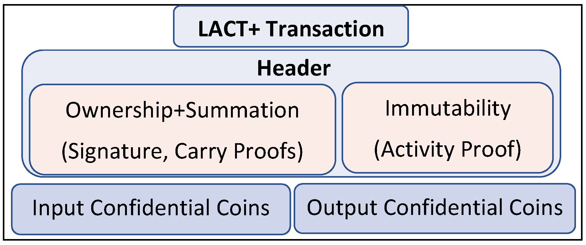 LACT+: Practical Post-Quantum Scalable Confidential Transactions