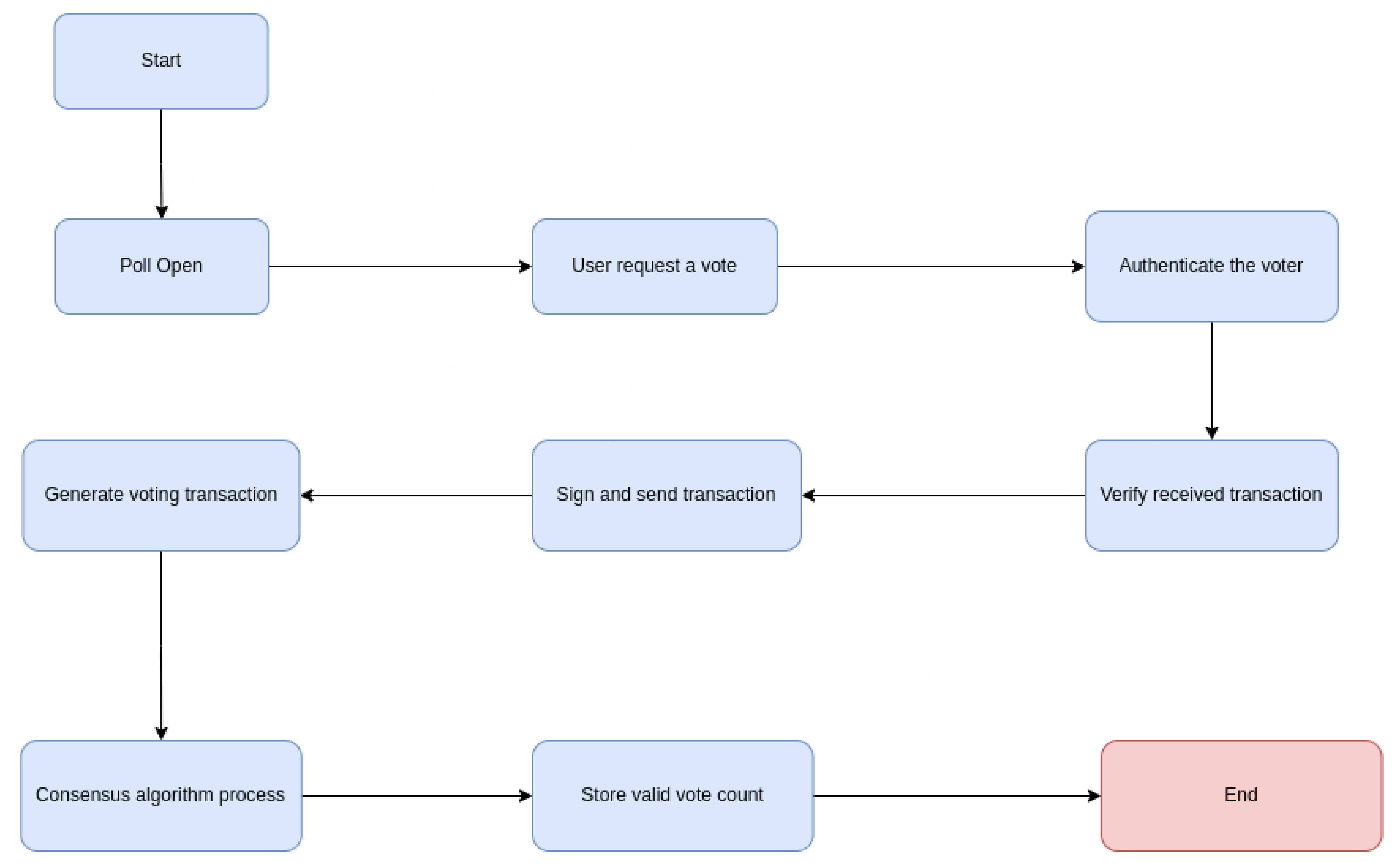 Blockchain-Based Electronic Voting: A Secure and Transparent Solution