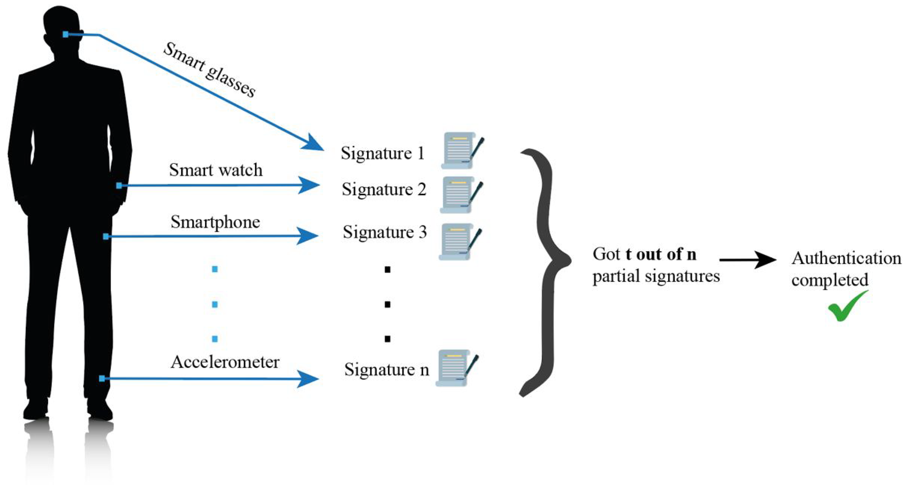 Threshold Lattice-Based Signature Scheme for Authentication by 