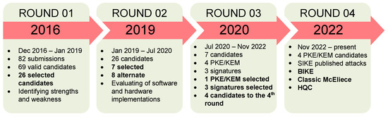 A Survey of Post-Quantum Cryptography: Start of a New Race