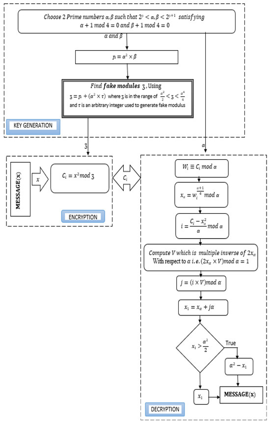 A Novel and Secure Fake-Modulus Based Rabin-Ӡ Cryptosystem