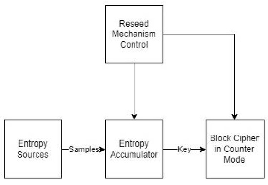 Random Number Generators: Principles and Applications