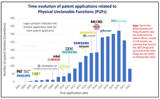 FPGA-Based PUF Designs: A Comprehensive Review and Comparative 