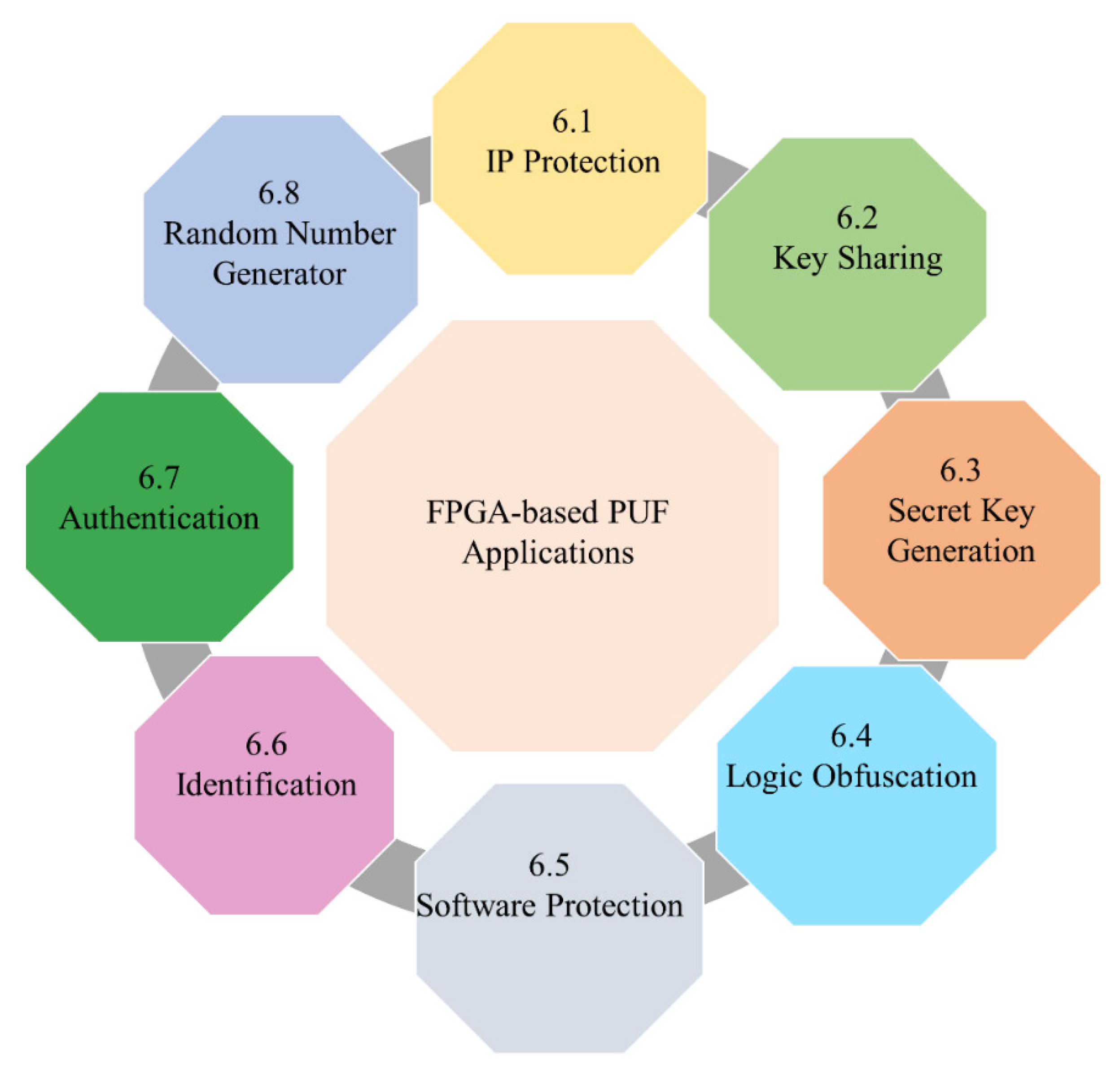 Cryptography | Free Full-Text | FPGA-Based PUF Designs: A Comprehensive ...