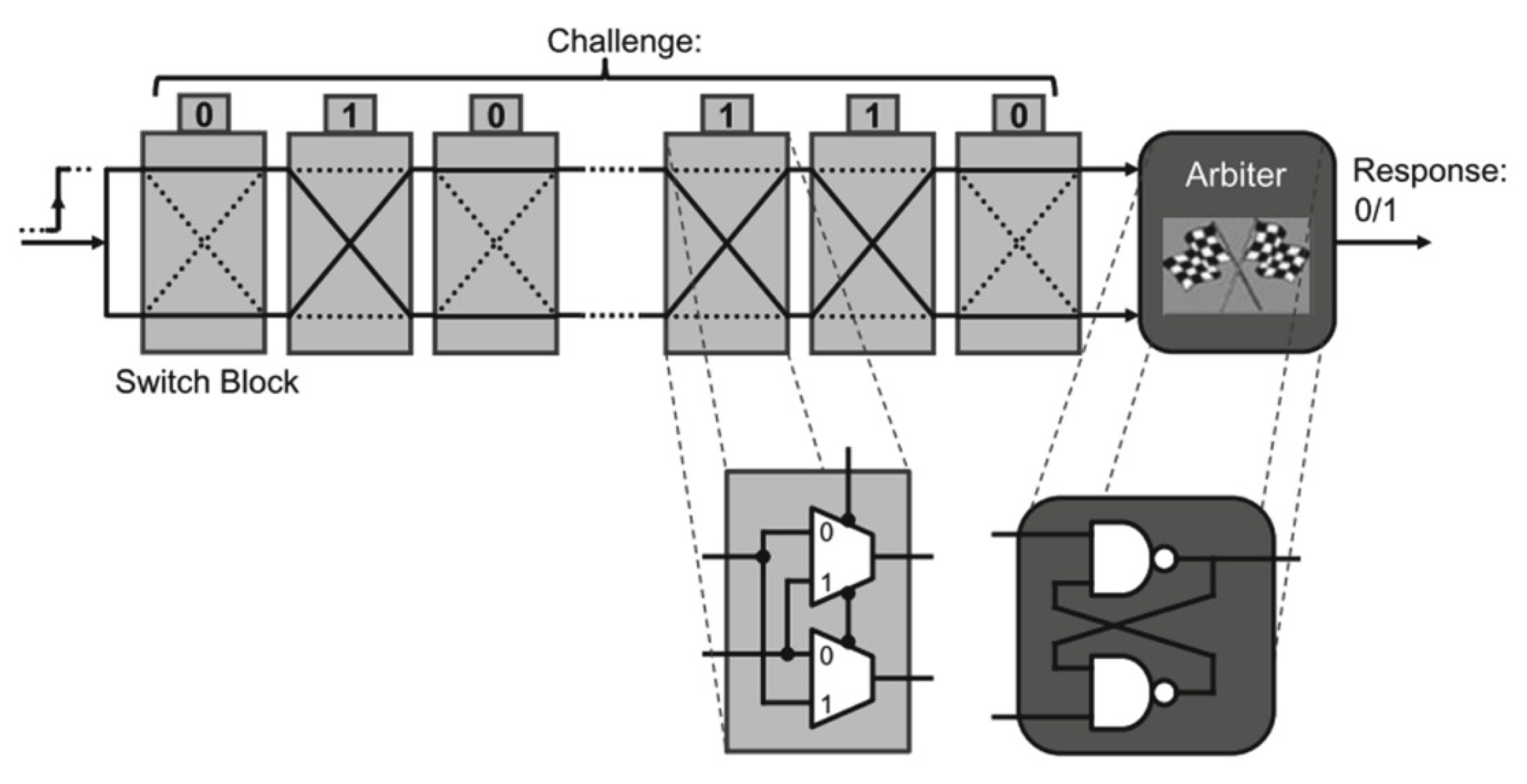 Cryptography | Free Full-Text | FPGA-Based PUF Designs: A Comprehensive ...