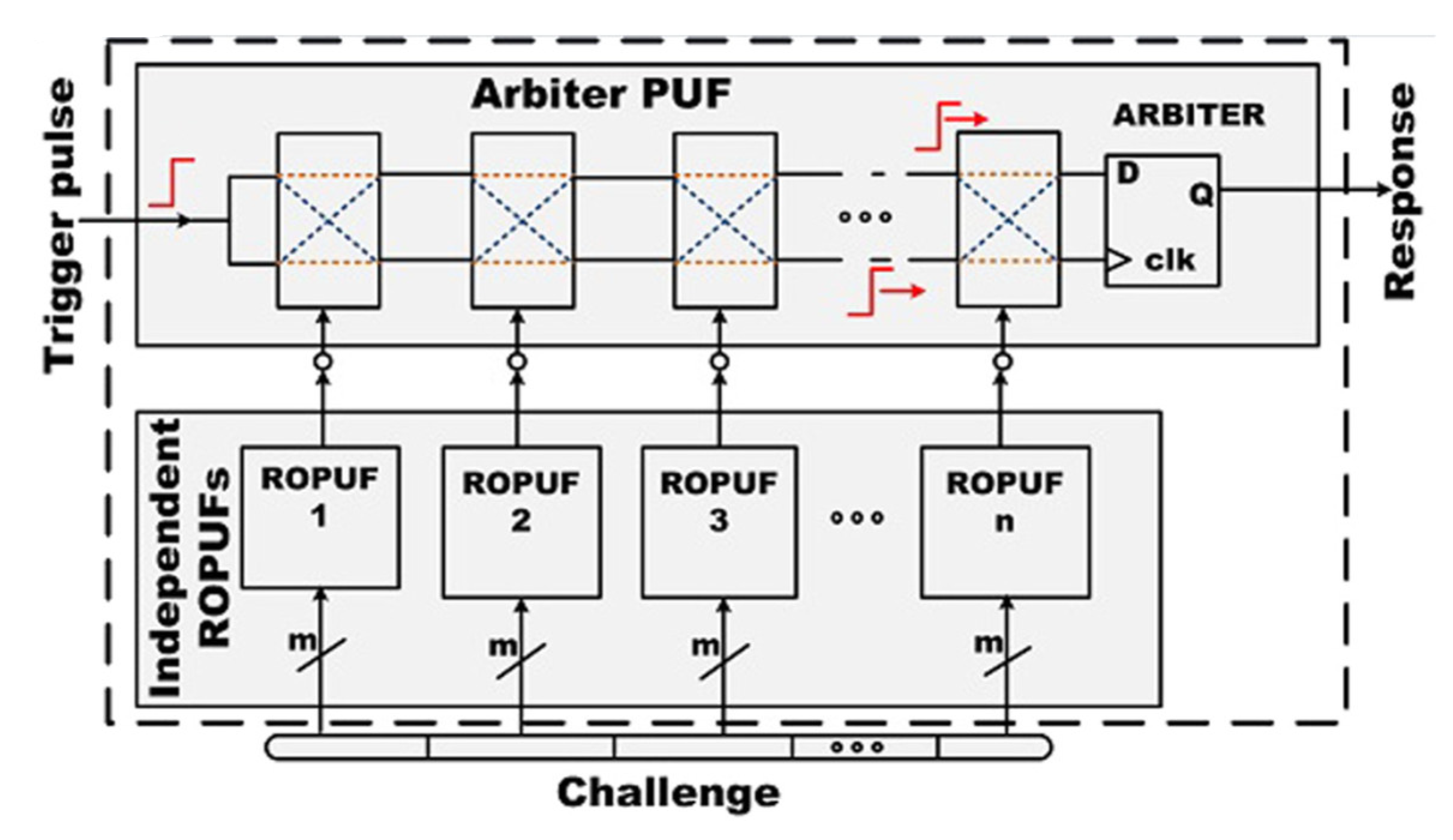Cryptography | Free Full-Text | FPGA-Based PUF Designs: A Comprehensive ...