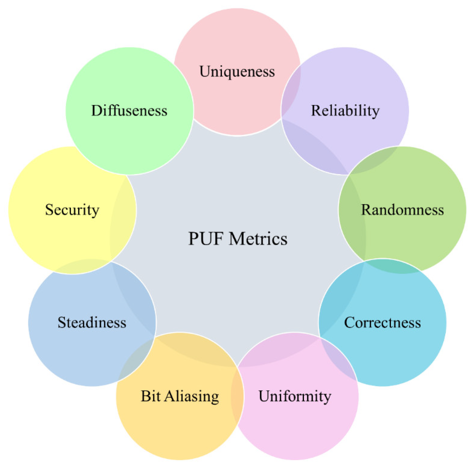 Cryptography | Free Full-Text | FPGA-Based PUF Designs: A Comprehensive ...