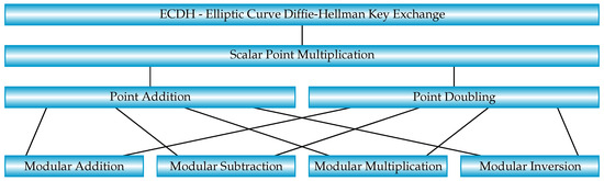Hardware Implementations of Elliptic Curve Cryptography Using 