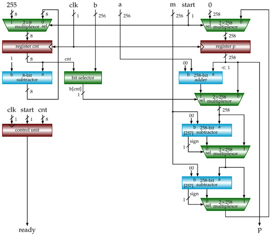 Hardware Implementations of Elliptic Curve Cryptography Using 