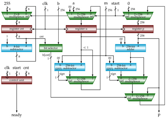 Hardware Implementations of Elliptic Curve Cryptography Using 