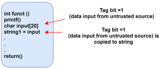 Secure Instruction and Data-Level Information Flow Tracking Model 