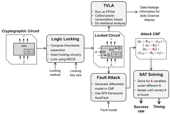 Locking-Enabled Security Analysis of Cryptographic Circuits