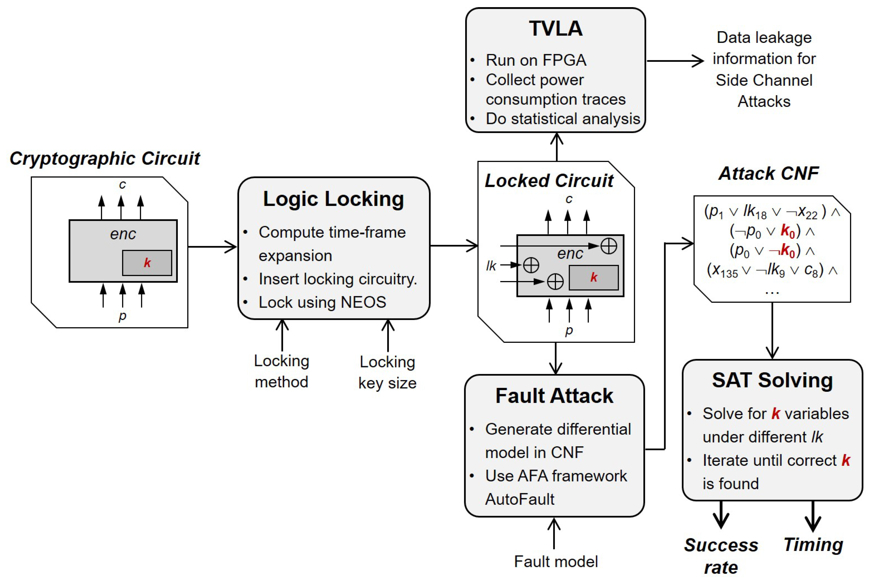 Locking-Enabled Security Analysis of Cryptographic Circuits