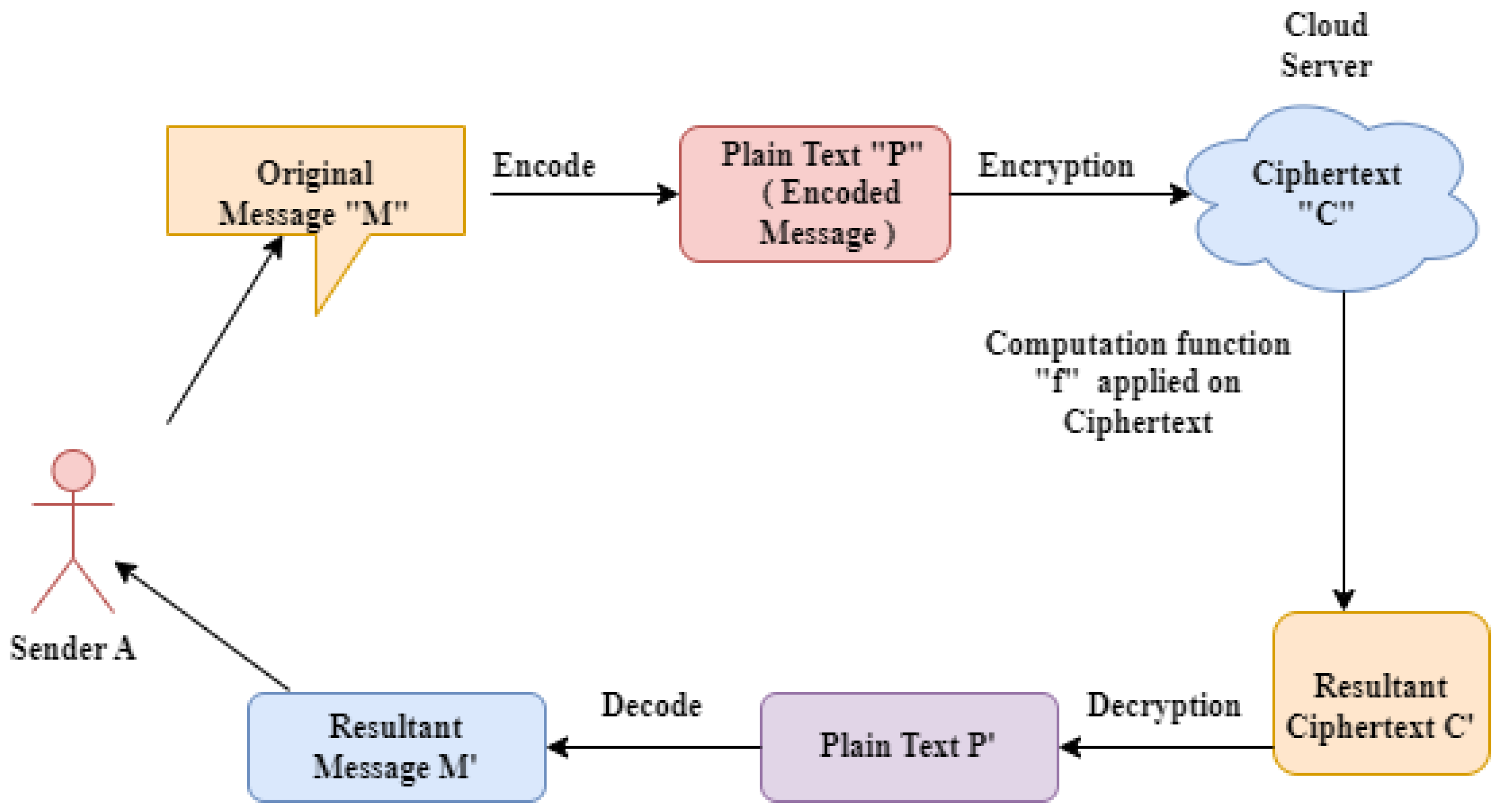 FPGA-Based Acceleration of K-Nearest Neighbor Algorithm on Fully 