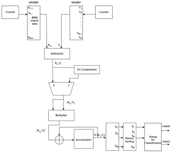 FPGA-Based Acceleration of K-Nearest Neighbor Algorithm on Fully 