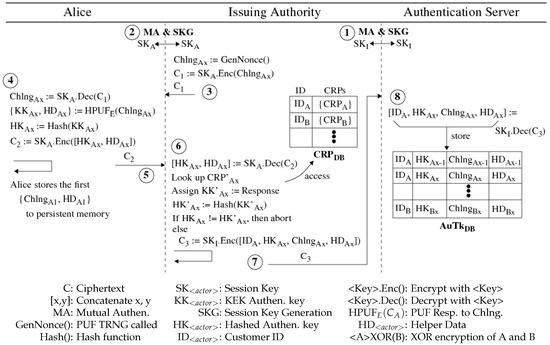 Lightweight Mutually Authenticated Key Exchange with Physical 