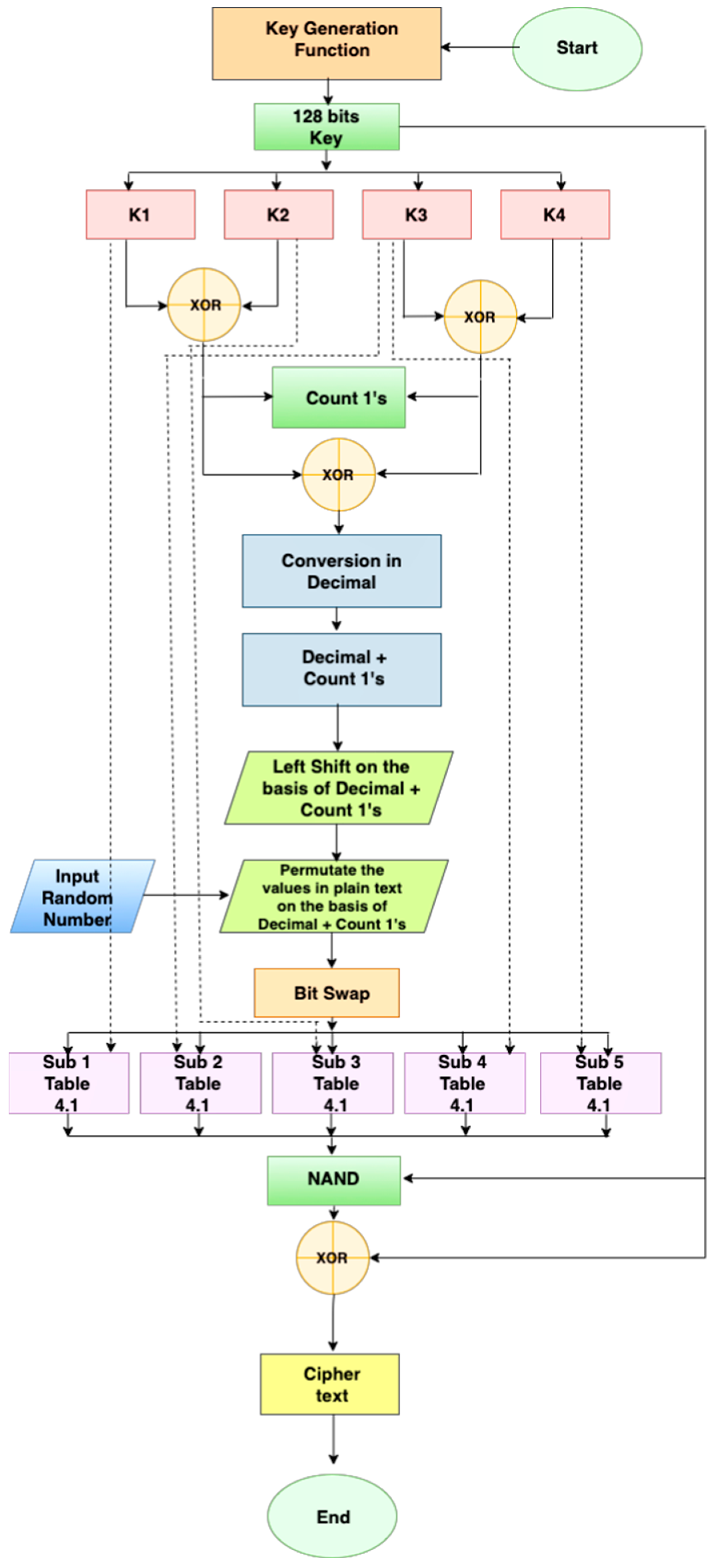 Next-Generation Block Ciphers: Achieving Superior Memory 