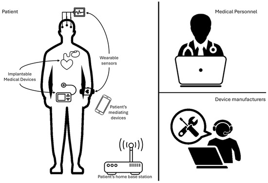 Implantable Medical Device Security