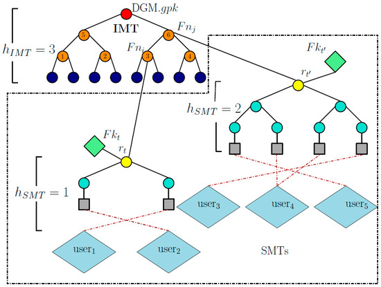 DGMT: A Fully Dynamic Group Signature from Symmetric-Key Primitives