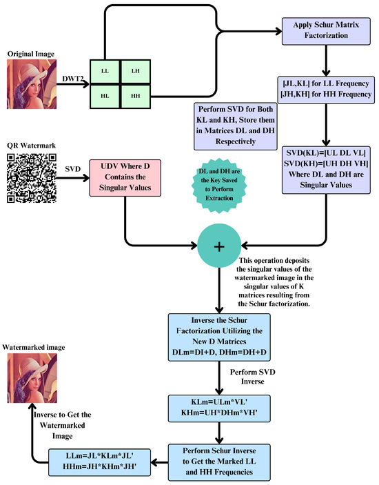 Unbreakable QR Code Watermarks: A High-Robustness Technique for Digital ...