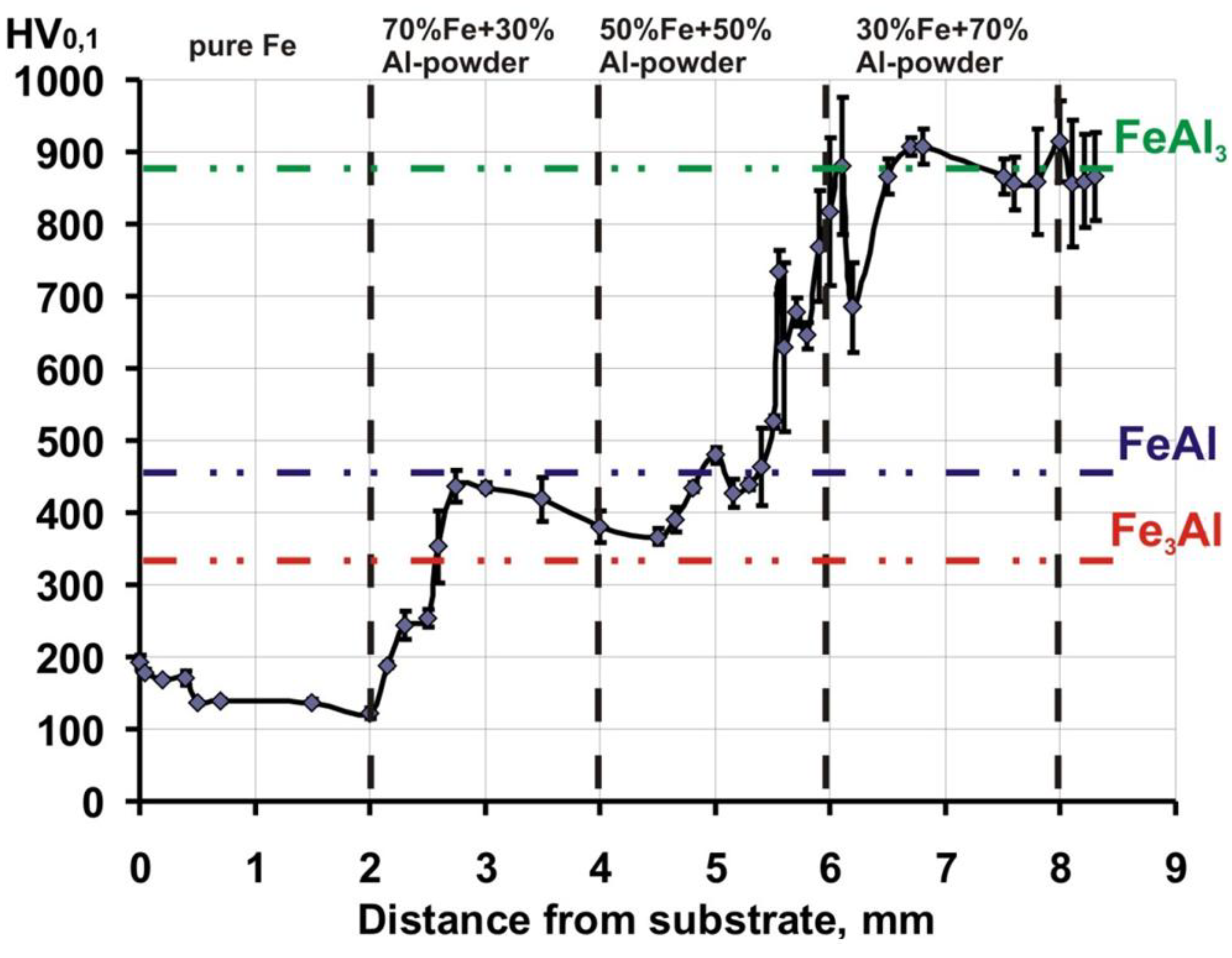 Crystals | Free Full-Text | Intermetallics Synthesis in the Fe–Al 