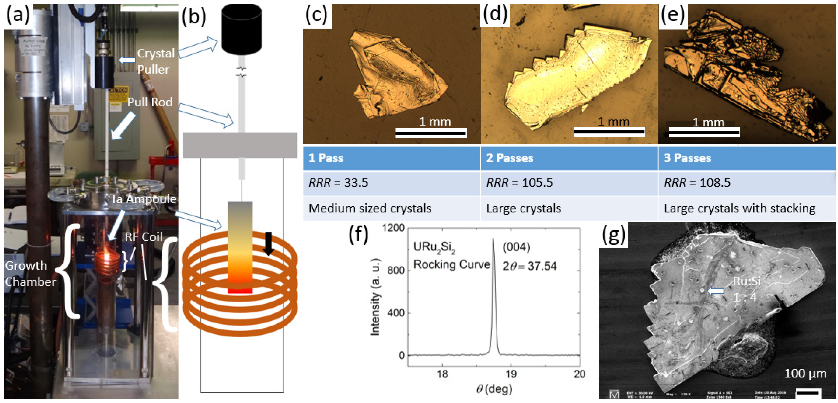 Crystals | Free Full-Text | Single Crystal Growth of URu2Si2 by the