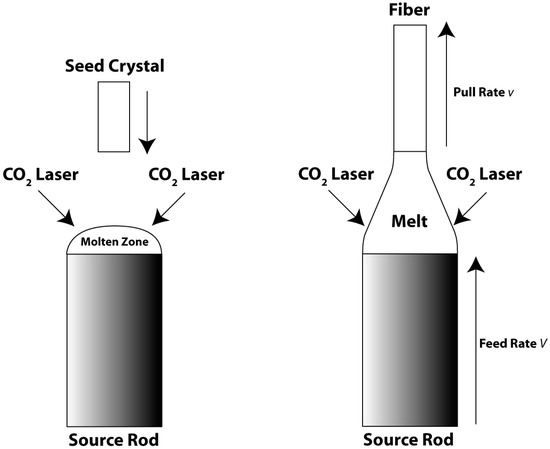 Fiber Crystal Growth from the Melt (Advances in Materials Research)