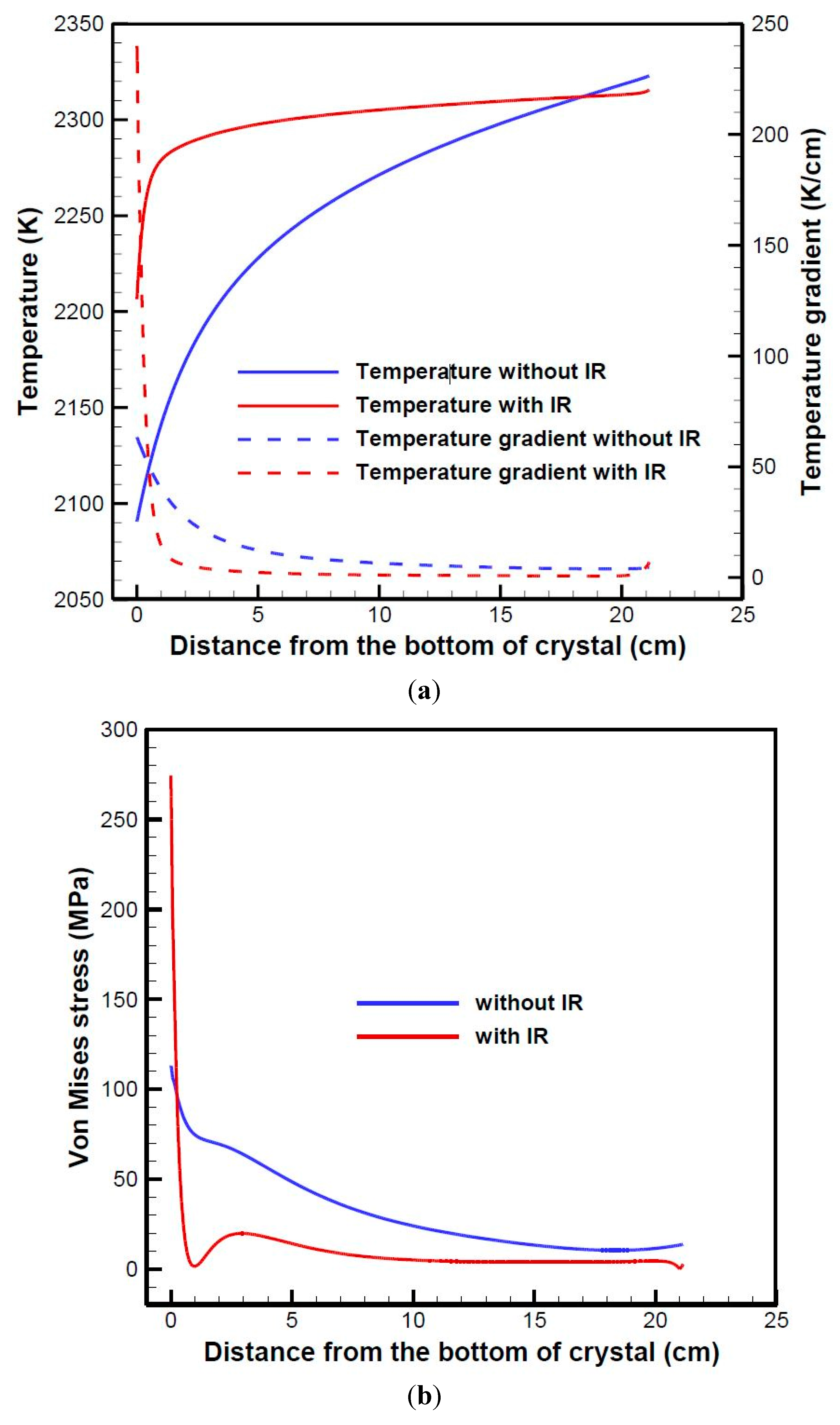 Crystals Free FullText Role of Internal Radiation in Oxide Crystal Growth by Heat Exchanger