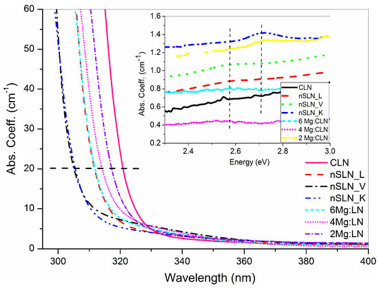 Crystals Free Full Text Control Of Intrinsic Defects In Lithium Niobate Single Crystal For Optoelectronic Applications Html