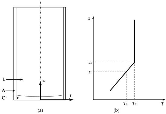 Crystals Free Full Text The Effects Of Acrt On The Growth Of Znte Crystal By The Temperature Gradient Solution Growth Technique Html