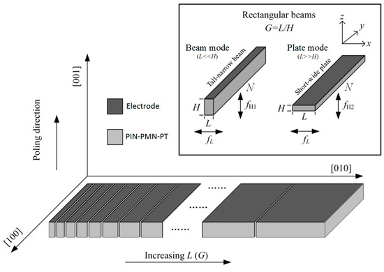 Crystals Free Full Text Pb In1 2nb1 2 O3 Pb Mg1 3nb2 3 O3 Pbtio3 Piezoelectric Single Crystal Rectangular Beams Mode Coupling Effect And Its Application To Ultrasonic Array Transducers Html