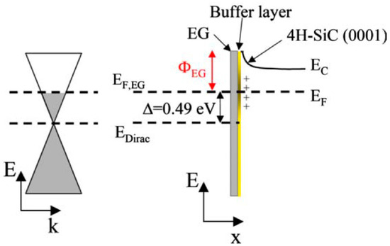 Role of the Potential Barrier in the Electrical Performance of the
