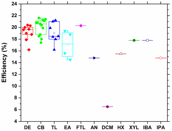 Anti-Solvent Crystallization Strategies for Highly Efficient Perovskite ...
