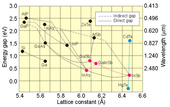Brief Review of Epitaxy and Emission Properties of GaSb and