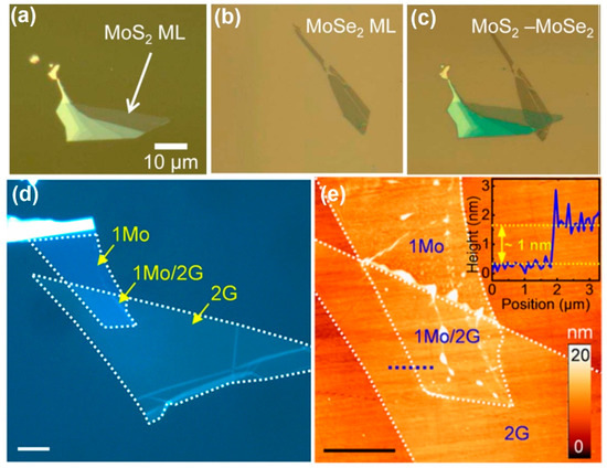 Production Methods of Van der Waals Heterostructures Based