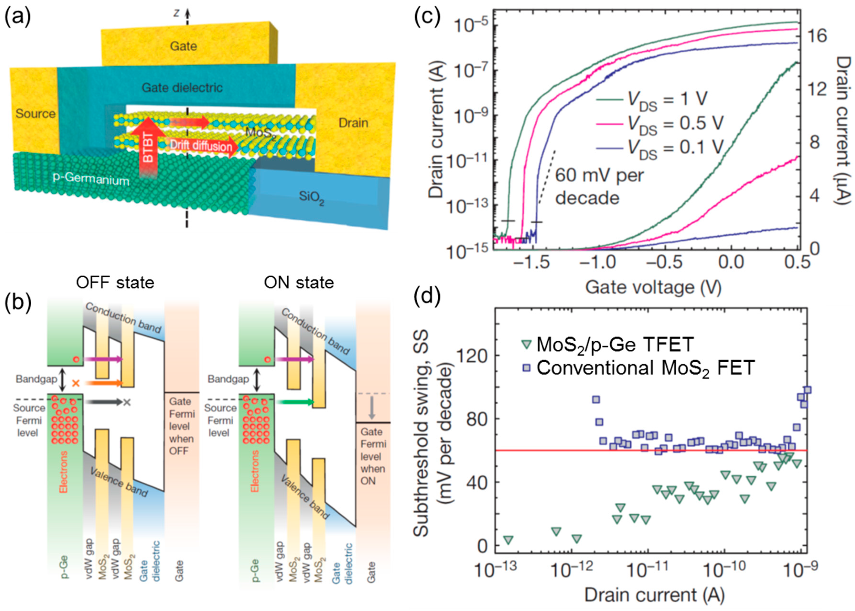 Crystals Free FullText Vertical Transistors Based on 2D Materials
