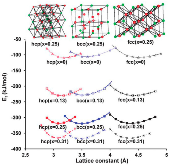 The Effects of Nanostructure on the Hydrogen Sorption Properties