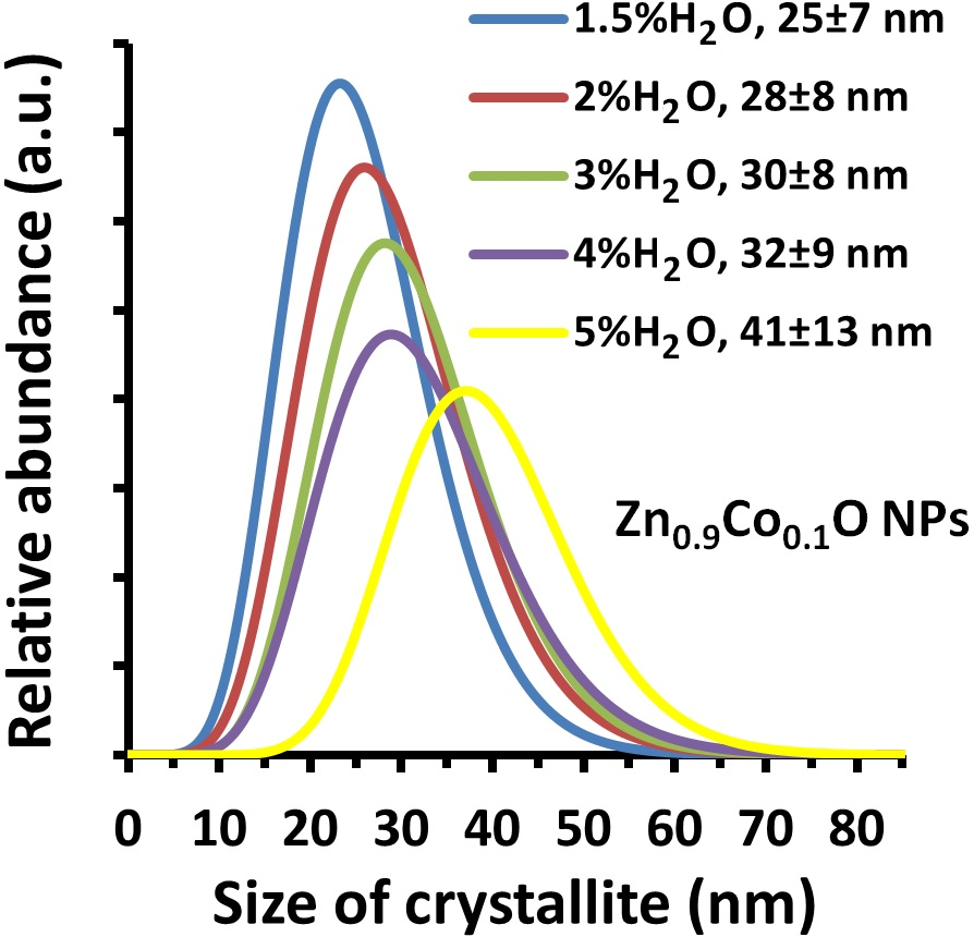 Crystals Free Full Text Size Control Of Cobalt Doped Zno Nanoparticles Obtained In Microwave Solvothermal Synthesis Html
