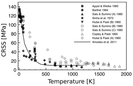 Crystals Free Full Text Dislocations And Plastic Deformation In Mgo Crystals A Review Html