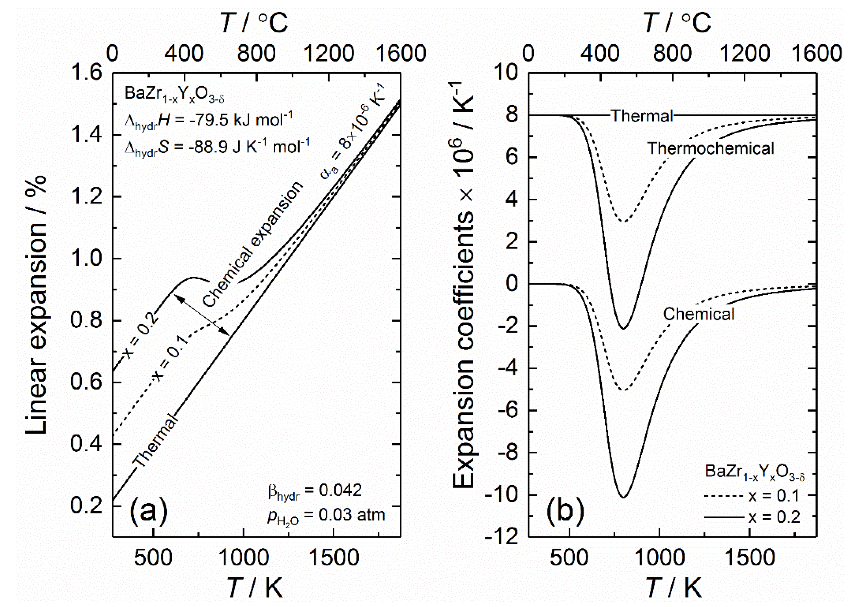 Crystals Free Full Text Thermal And Chemical Expansion In Proton Ceramic Electrolytes And Compatible Electrodes Html