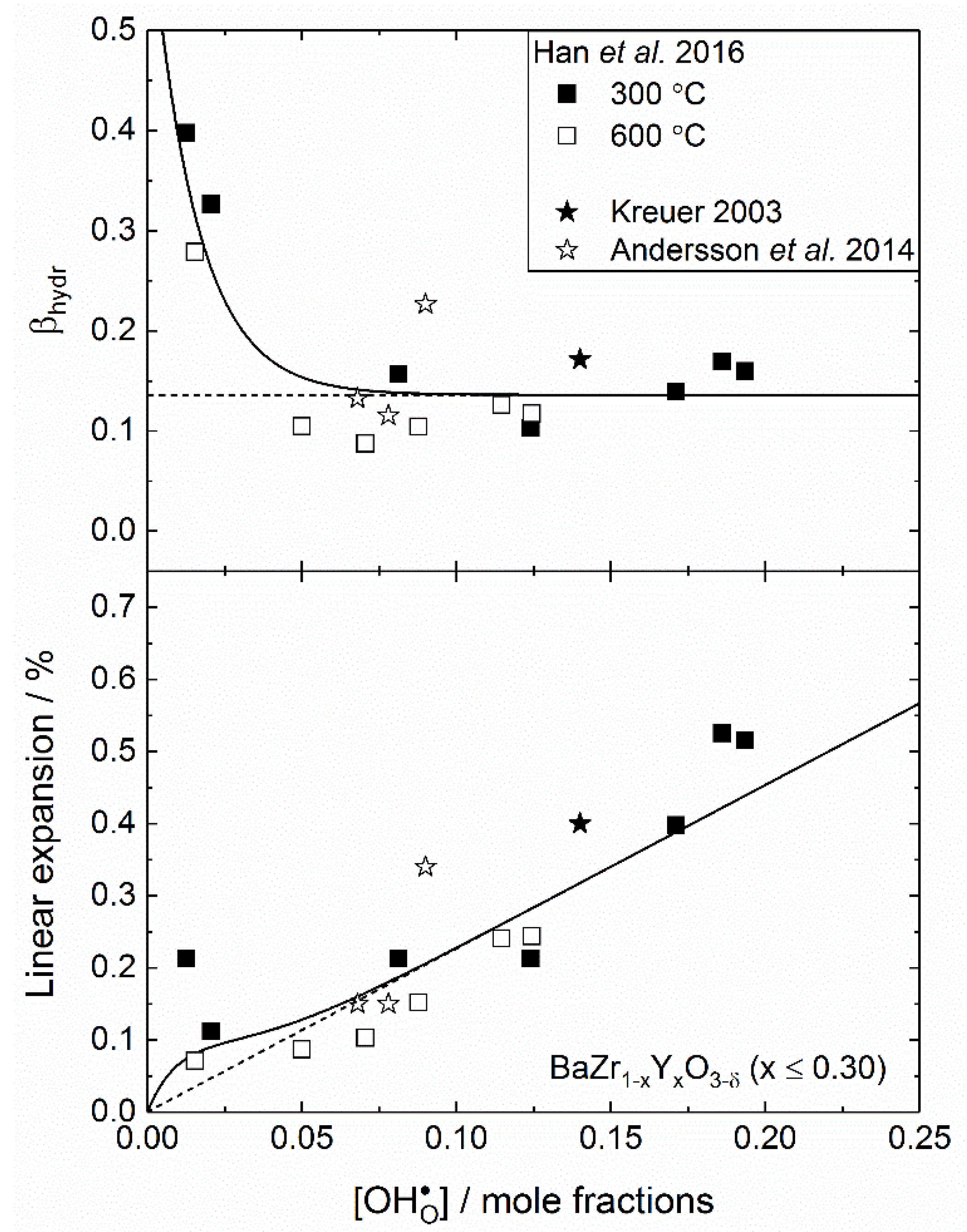 Crystals Free Full Text Thermal And Chemical Expansion In Proton Ceramic Electrolytes And Compatible Electrodes Html Crystals Free Full Text Thermal And Chemical Expansion In Proton Ceramic Electrolytes And Compatible Electrodes Html