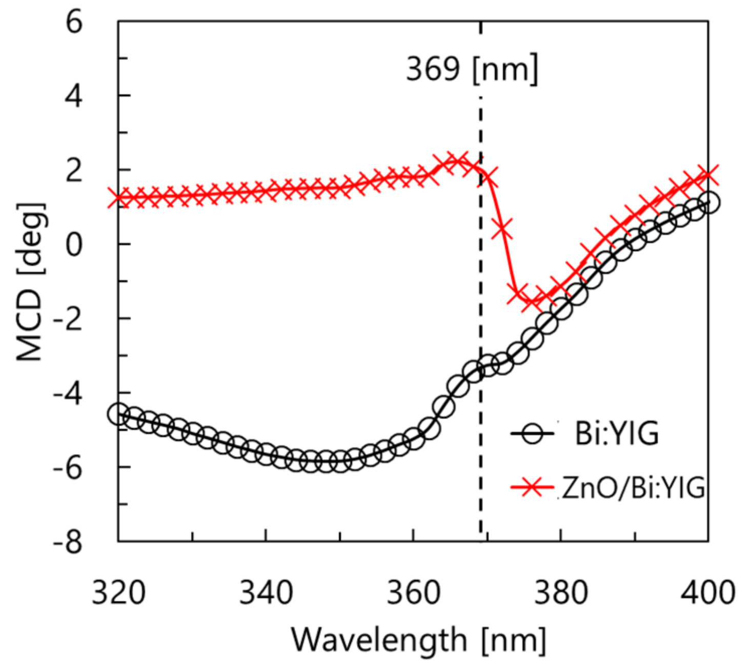 Crystals Free Full Text Influence Of Sputtered Zno And Al Zno Top Layers On Magneto Optic Responses Of Yttrium Iron Garnet Films Html Crystals Free Full Text Influence Of Sputtered Zno And Al Zno Top Layers On Magneto Optic Responses Of Yttrium Iron Garnet Films Html